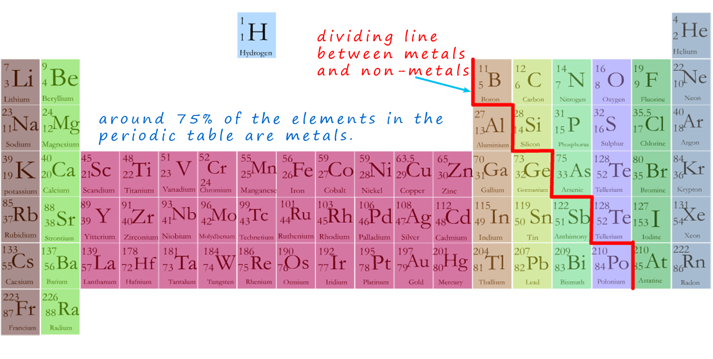 metals in periodic table